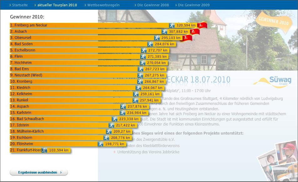 Auch am Ende noch immer den zweiten Platz gehalten
