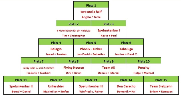 TuS Asbach OPEN 2010   Platz 1 - 15
