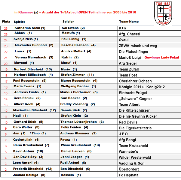 Platzierungen TuSAsbachOPEN 2018
