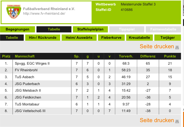 Tabelle Meisterrunde
