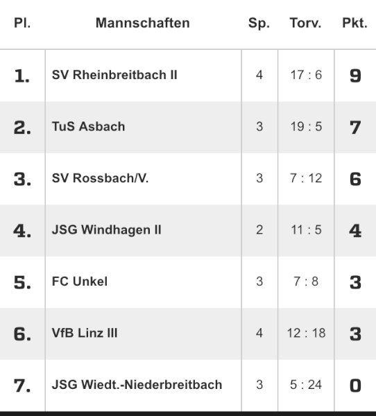 Tabelle nach dem 4. Spieltag. Wir hatten am 3. spielfrei
