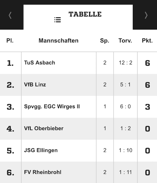 Tabelle Meisterrunde 3 15/16 nach dem zweiten Spieltag
