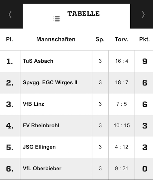 Die Tabelle Meisterrunde 3 15/16 nach dem dritten Spieltag
