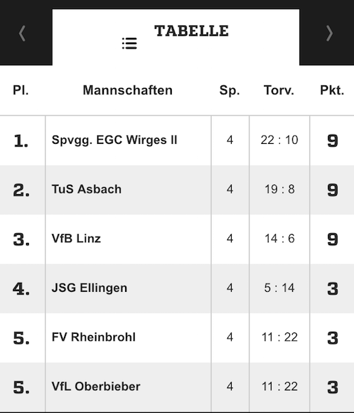 Tabelle Meisterrunde 3 Saison 15/16 nach dem 4. Spieltag
