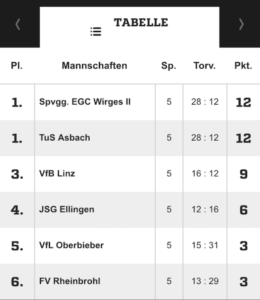 Die Abschlusstabellen der E-Jugend Meisterrunde 2015/2016
